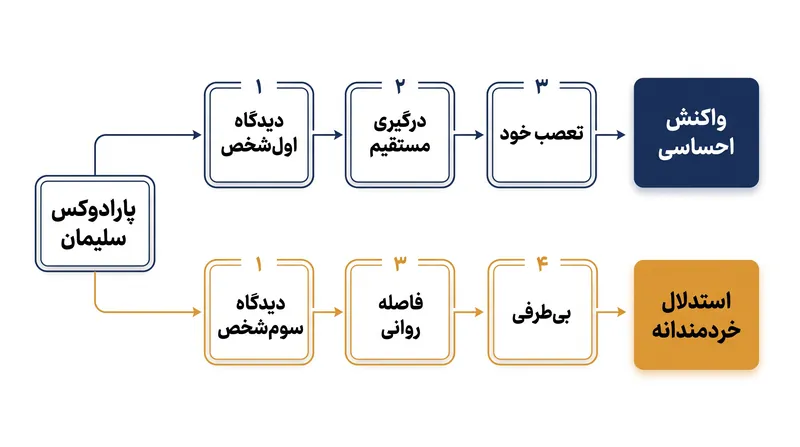 تفاوت ساختاری بین پردازش شناختی غوطه‌ور و پردازش شناختی فاصله‌دار.