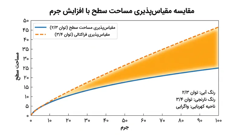 واگرایی ریاضی بین مقیاس‌پذیری مساحت سطح (۲/۳) و مقیاس‌پذیری شبکه فراکتالی (۳/۴) در اندازه‌های بدنی بزرگ‌تر، بسیار عظیم می‌شود.