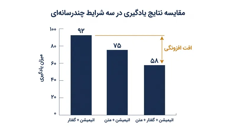 اصل افزونگی ثابت می‌کند که اضافه کردن متن روی صفحه به انیمیشن‌های دارای گوینده، یادگیری را به شدت کاهش می‌دهد.