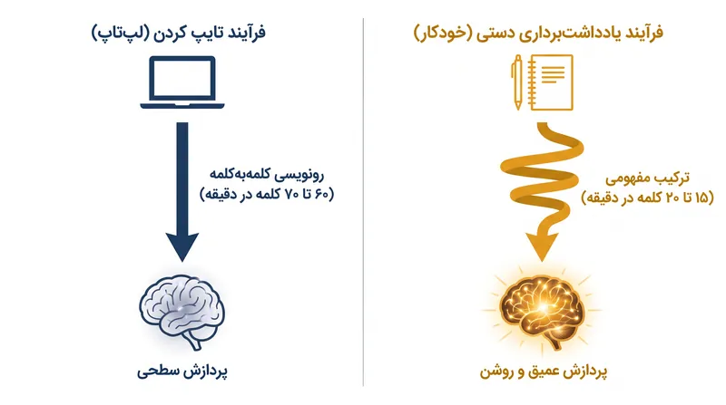 تایپ کردن امکان رونویسی سریع و کلمه‌به‌کلمه را فراهم می‌کند، در حالی که نوشتن با دست مغز را مجبور به ترکیب مفاهیم می‌کند.