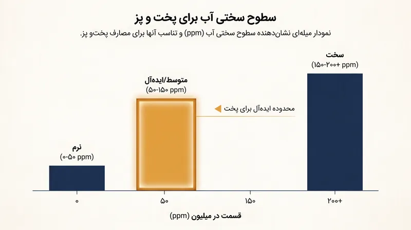 آب با سختی متوسط، غلظت ایده‌آلی از مواد معدنی را برای توسعه گلوتن فراهم می‌کند.