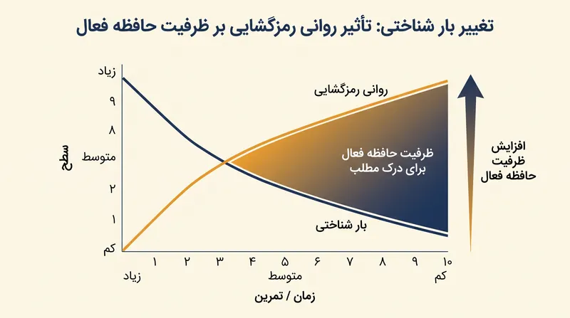 روانی خواندن حافظه فعال را آزاد کرده و به مغز اجازه می‌دهد روی درک مطلب تمرکز کند.