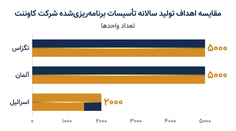 کاوننت قصد دارد تولید انتم را در سه تأسیسات بین‌المللی توزیع کند تا به هدف تولید ۱۲ هزار فروند در سال دست یابد.