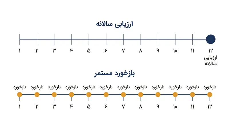 مدل‌های بازخورد مستمر، پنجره یادآوری را از ۳۶۵ روز به ۳۰ روز کاهش می‌دهند و دوره ارزیابی را با ظرفیت واقعی حافظه کوتاه‌مدت انسان همسو می‌کنند.