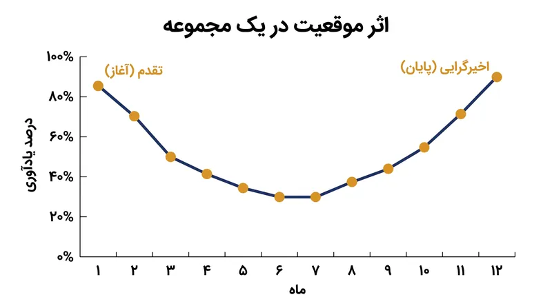 اثر موقعیت در یک مجموعه نشان می‌دهد که چگونه مغز انسان به‌طور طبیعی اطلاعات میانه دنباله را کنار می‌گذارد و تنها رویدادهای اولیه و اخیر را حفظ می‌کند.