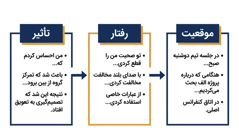 مدل موقعیت-رفتار-تأثیر، مدیران را وادار می‌کند تا به‌جای تکیه بر برداشت‌های انتزاعی، نقاط داده‌های خاص و قابل مشاهده را در زمان واقعی مستند کنند.