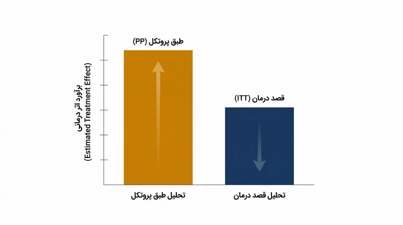 با گنجاندن بیماران ناسازگار، ITT به طور سیستماتیک اثربخشی ظاهری یک درمان را رقیق کرده و برآوردی محافظه‌کارانه ارائه می‌دهد.