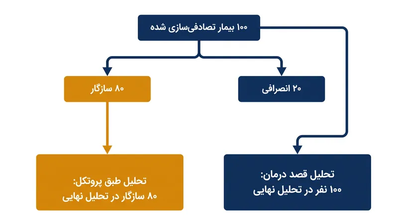 در حالی که تحلیل طبق پروتکل افراد انصرافی را کنار می‌گذارد، تحلیل قصد درمان آنها را برای حفظ تعادل تصادفی‌سازی شده اولیه کارآزمایی نگه می‌دارد.