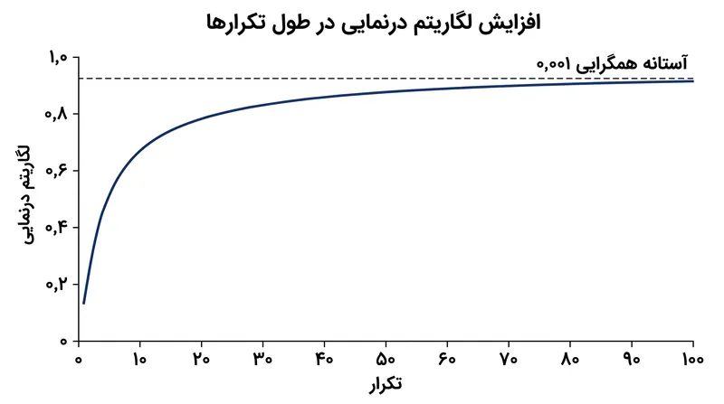 از نظر ریاضی تضمین شده است که لگاریتم درنمایی با هر تکرار الگوریتم EM افزایش می‌یابد یا ثابت می‌ماند.