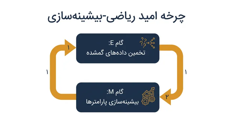 این الگوریتم به‌طور متناوب بین تخمین متغیرهای پنهان و به‌روزرسانی پارامترهای مدل جابه‌جا می‌شود.