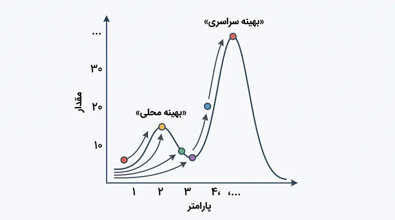 از آنجا که الگوریتم تنها به سمت بالا حرکت می‌کند، مقداردهی‌های اولیه تصادفی ضروری است تا از گرفتار شدن در یک قله محلی جلوگیری شود.