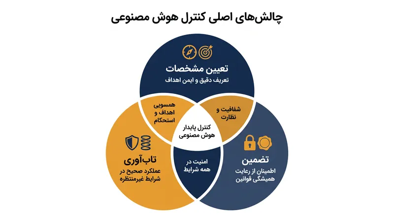 سه رکن فنی ایمنی هوش مصنوعی.