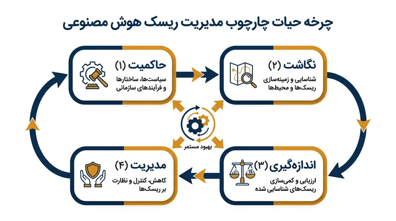چارچوب مدیریت ریسک هوش مصنوعی ان‌آی‌اس‌تی، تضمین را حول چهار کارکرد اصلی ساختار می‌بخشد.