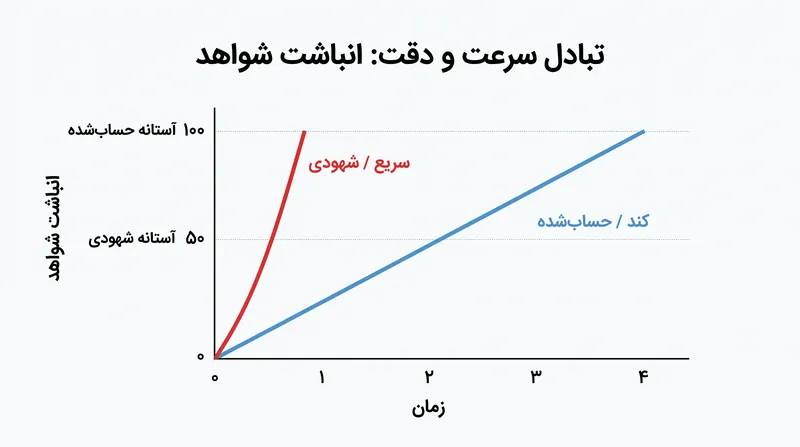 نحوه تعامل فاصله مرزی و نرخ رانش برای تولید تصمیمات سریع در برابر کند.