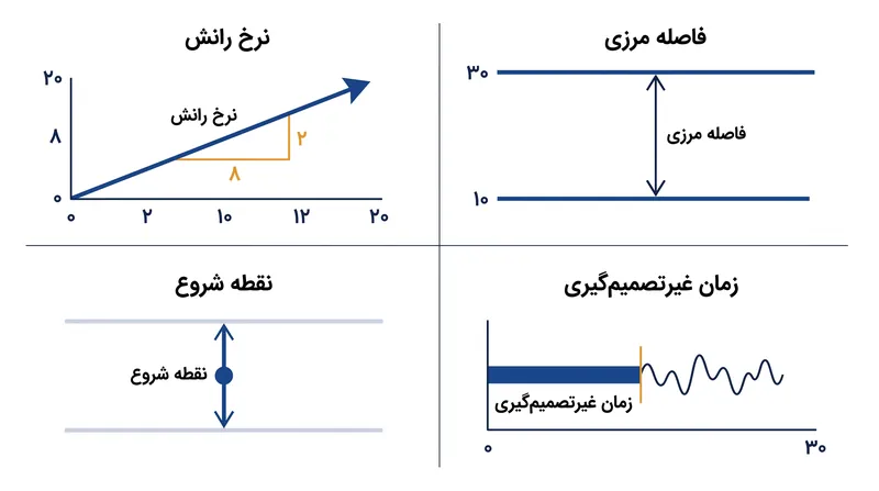 چهار پارامتر اصلی که فرایند انباشت شواهد را تعریف می‌کنند.