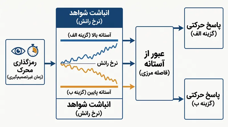 مراحل متوالی یک تصمیم بر اساس مدل رانش-پخش.