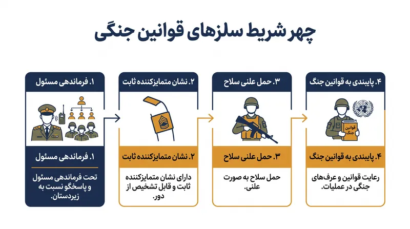 چهار شرط الزامی بر اساس ماده ۴(الف)(۲) کنوانسیون سوم ژنو.