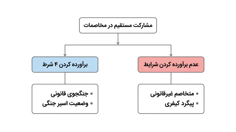 چگونه برآورده کردن این چهار شرط، وضعیت حقوقی و حمایت‌های پس از اسارت را تعیین می‌کند.