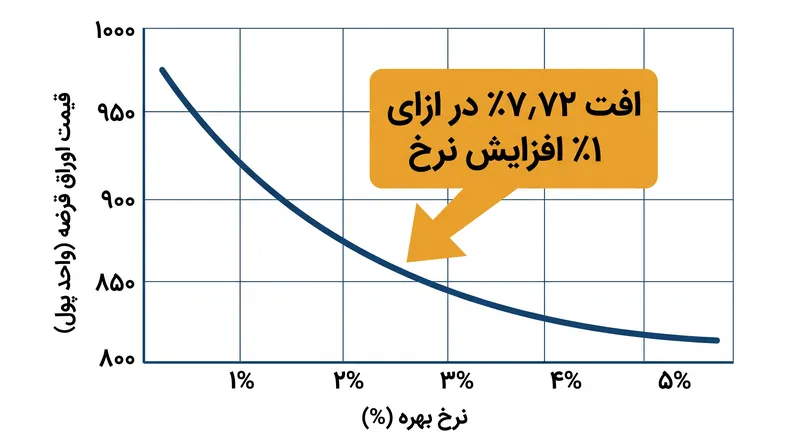 دیرش تعدیل‌شده، درصد دقیق افت قیمت را در زمان افزایش نرخ بهره پیش‌بینی می‌کند.