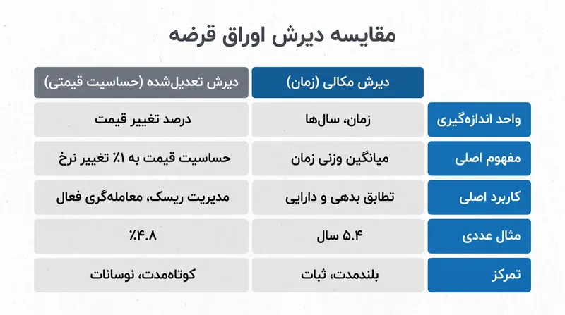 اگرچه این دو معیار از نظر ریاضی به هم مرتبط هستند، اما در خدمت استراتژی‌های متضادی در سبد سرمایه‌گذاری قرار می‌گیرند.