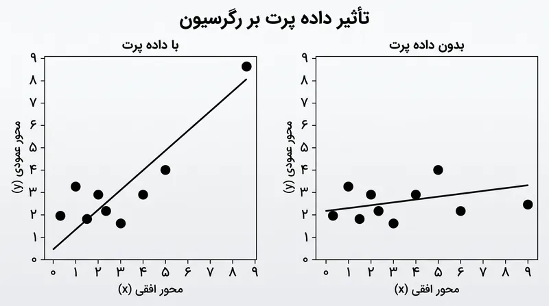 حذف یک نقطه با اهرم بالا می‌تواند ضرایب مدل را به‌طور بنیادین تغییر دهد.