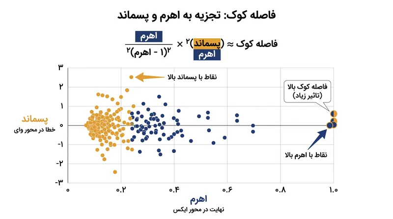 فاصله کوک برای اندازه‌گیری تأثیر کل، اهرم یک نقطه و پسماند آن را ترکیب می‌کند.