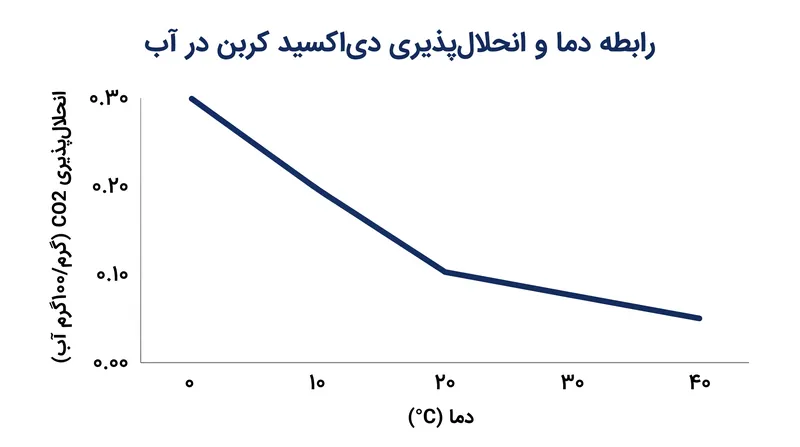 با افزایش دما، انرژی جنبشی مایع باعث می‌شود دی‌اکسید کربن حل‌شده با سرعت بیشتری از مایع خارج شود.