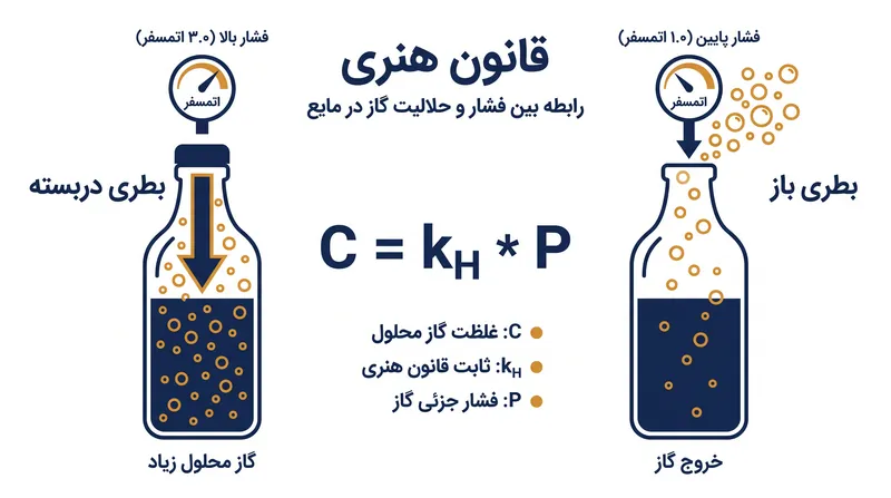 قانون هنری بیان می‌کند که غلظت گاز حل‌شده با فشار فضای بالای مایع نسبت مستقیم دارد.