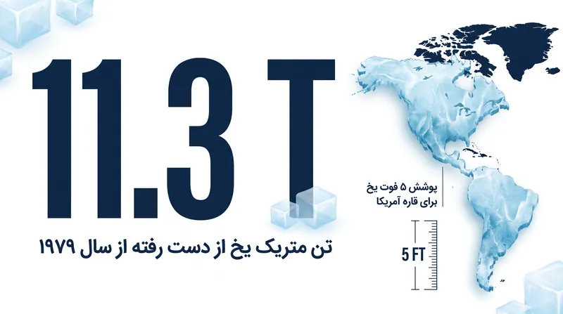 از دست رفتن ۱۱٫۳ تریلیون تن متریک یخ، معادل افزوده شدن نزدیک به ۳ کوادریلیون گالن آب به اقیانوس‌های جهان است.