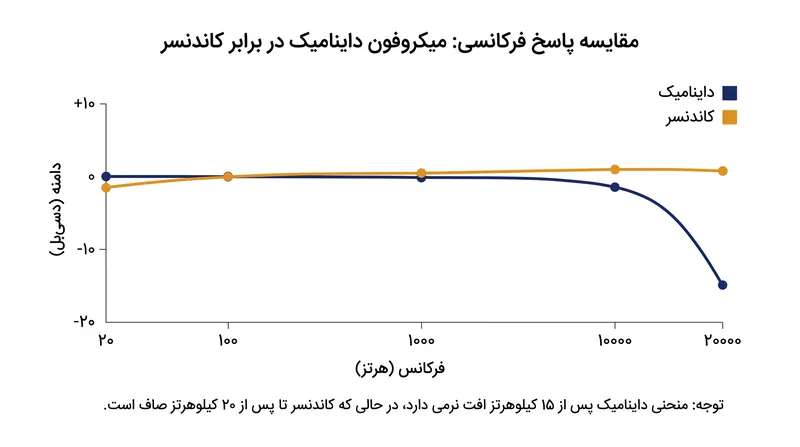 سیم‌پیچ سنگین یک میکروفون داینامیک به طور طبیعی فرکانس‌های بالا را کاهش می‌دهد، در حالی که دیافراگم سبک کاندنسر طیف کامل را ثبت می‌کند.