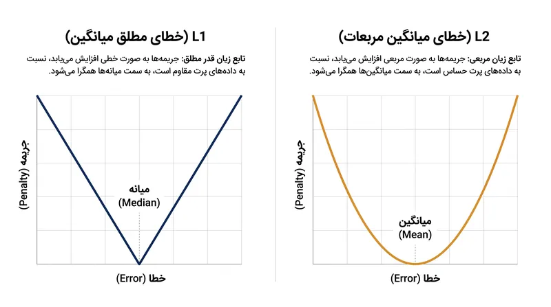 تابع زیان L2 یک جریمه درجه دوم اعمال می‌کند، در حالی که L1 یک جریمه خطی به کار می‌گیرد.