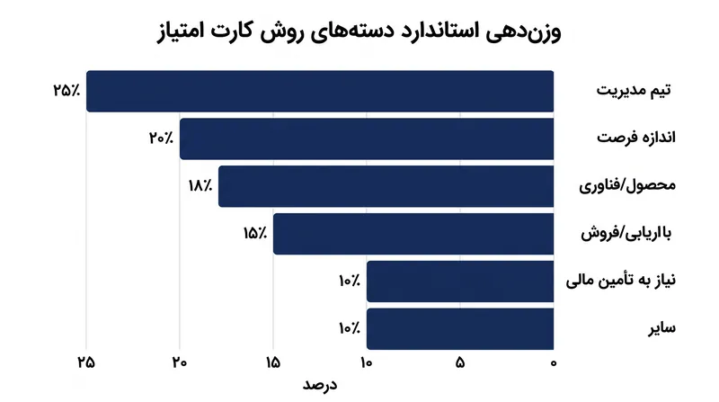 وزن‌دهی استاندارد دسته‌ها نشان‌دهنده تأکید شدید بر تیم بنیان‌گذار و اندازه بازار است.