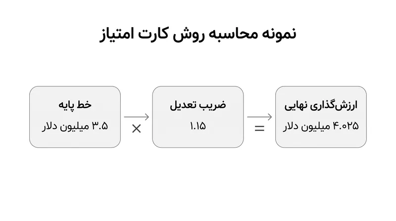 یک محاسبه فرضی که نشان می‌دهد چگونه یک نمره بالاتر از میانگین، ارزش‌گذاری نهایی پیش از جذب سرمایه را افزایش می‌دهد.