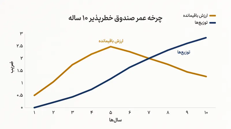 در طول چرخه عمر استاندارد ۱۰ ساله یک صندوق، بازده‌های کاغذی (RVPI) باید در نهایت به توزیع‌های نقدی (DPI) تبدیل شوند.
