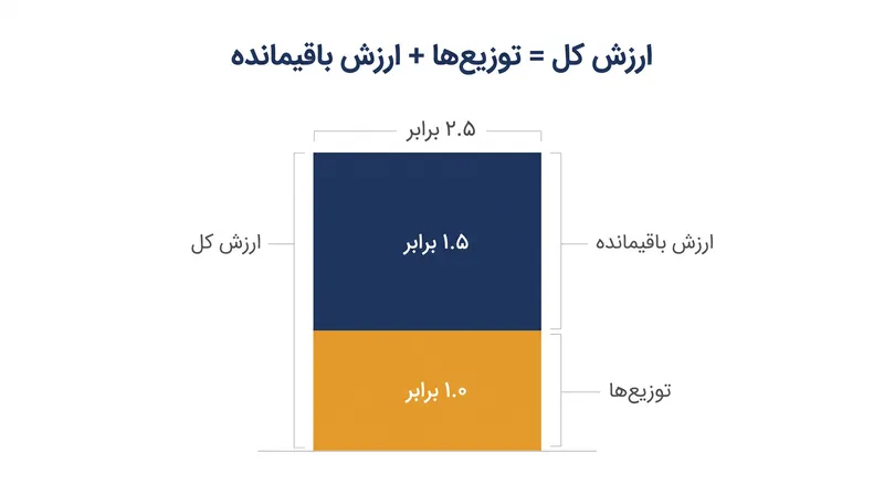 ارزش کل به سرمایه پرداخت‌شده (TVPI) حاصل جمع پول نقد محقق‌شده (DPI) و ارزش کاغذی محقق‌نشده (RVPI) است.