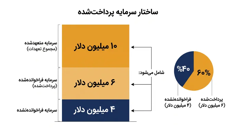 ضرایب بازده بر اساس سرمایه‌ای که واقعاً توسط صندوق فراخوانده شده است محاسبه می‌شوند، نه کل مبلغ متعهدشده.