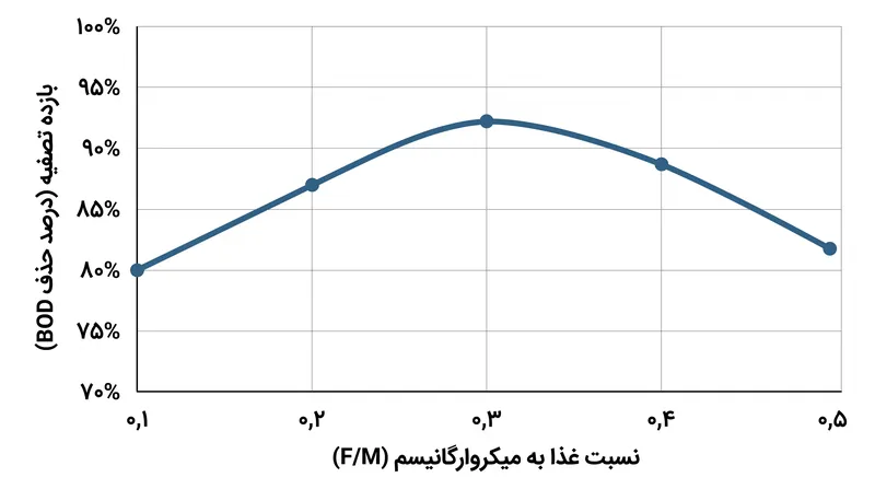 اپراتورها باید نسبت مشخصی از غذا به میکروارگانیسم را حفظ کنند تا از حذف کارآمد کربن و لخته‌سازی مناسب اطمینان حاصل شود.
