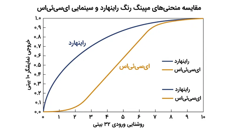 در حالی که هر دو منحنی نور بی‌نهایت را در محدوده‌ی ۱.۰ فشرده می‌کنند، ACES نسبت کنتراست تندتری را در رنگ‌های میانی حفظ می‌کند.