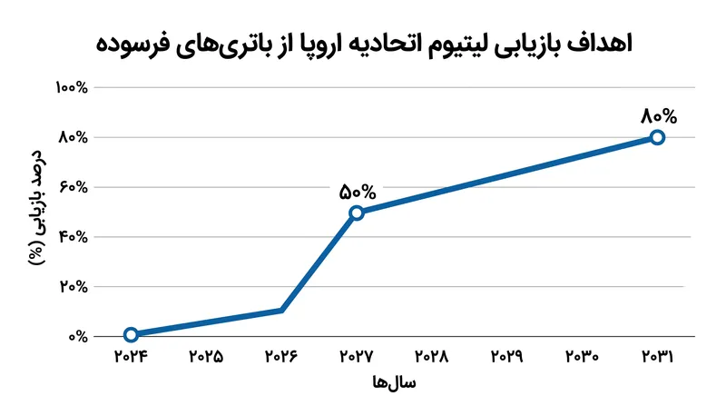 الزامات فزاینده اتحادیه اروپا برای بازیابی، عملاً پردازش هیدرومتالورژیکی را تا سال ۲۰۳۱ ضروری می‌سازد.