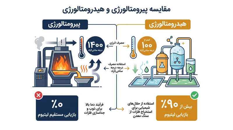 شست‌وشوی هیدرومتالورژیکی در کسری از دمای ذوب عمل می‌کند، در حالی که لیتیوم بسیار بیشتری را بازیابی می‌کند.