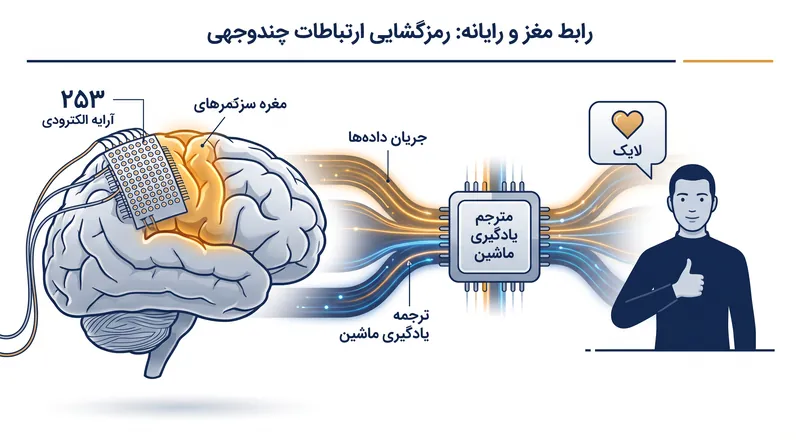 ایمپلنت ECoG با تراکم بالا، الگوهای عصبی متمایز برای گفتار و حرکت را ثبت می‌کند که رمزگشاهای هوش مصنوعی آن‌ها را به انیمیشن‌های آواتار ترجمه می‌کنند.