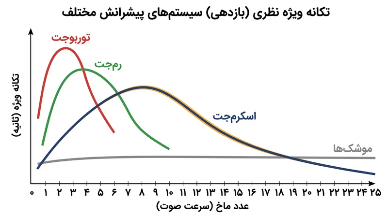 اسکرم‌جت‌ها شکاف حیاتی پیشرانش را میان محدودیت‌های حرارتی موتورهای رم‌جت و بازدهی پایین موشک‌های سنگین حامل اکسیدکننده پر می‌کنند.