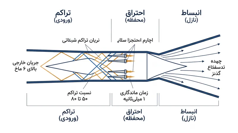 سه مرحله عملکرد موتور اسکرم‌جت در یک جریان پیوسته فراصوت انجام می‌شود که برای جلوگیری از خفگی موتور، نیازمند مدیریت دقیق امواج شوک است.