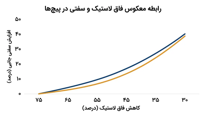 با کاهش نسبت فاق، توانایی لاستیک برای مقاومت در برابر خمش جانبی هنگام پیچیدن به‌طور قابل‌توجهی افزایش می‌یابد.