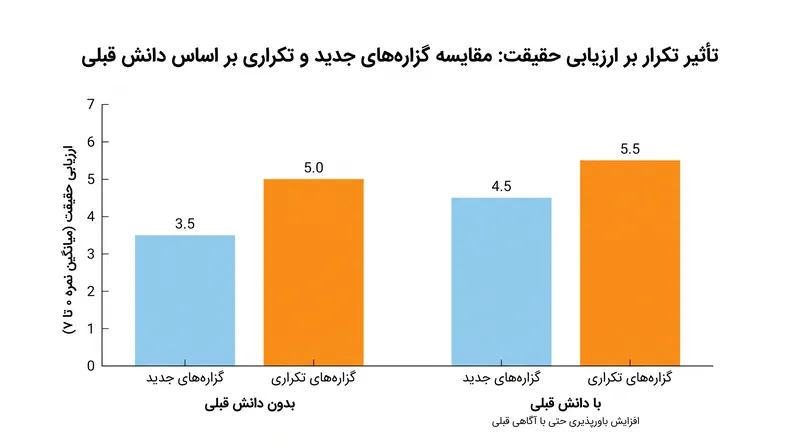 دانش قبلی نمی‌تواند به طور کامل در برابر میان‌بر ذهنیِ روانی پردازش، از ما محافظت کند.