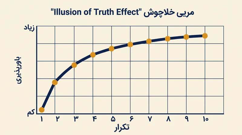 آستانه بحرانی آشناپنداری تقریباً بلافاصله پس از دومین مواجهه به دست می‌آید.