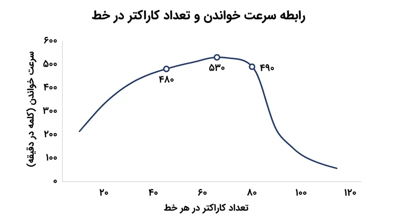 وقتی خطوط از آستانه دسترسی‌پذیری ۸۰ کاراکتر فراتر می‌روند، سرعت خواندن به طور قابل توجهی کاهش می‌یابد.