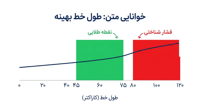 پنجره بهینه برای درک مطلب بین ۴۵ تا ۷۵ کاراکتر قرار دارد.