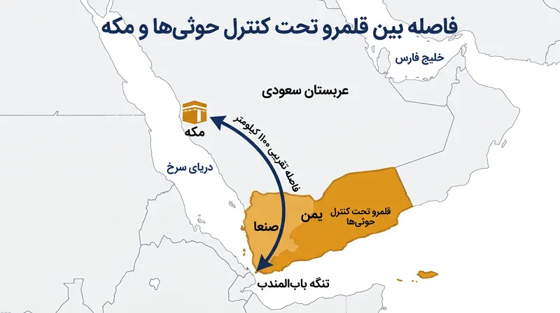مکه در فاصله تقریبی ۱۱۰۰ کیلومتری (۶۸۰ مایلی) از مرزهای شمالی یمن قرار دارد.