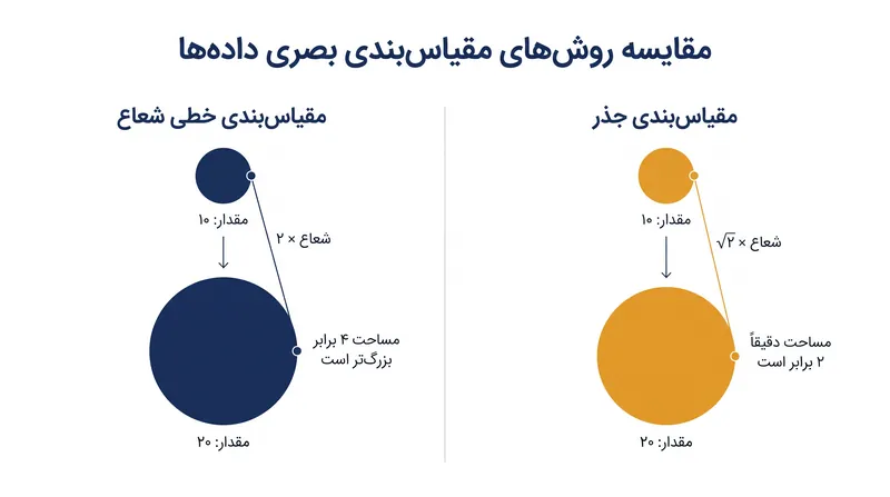 مقیاس‌بندی بر اساس شعاع، مساحت را چهار برابر می‌کند در حالی که داده‌ها فقط دو برابر شده‌اند. مقیاس‌بندی بر اساس جذر، نسبت واقعی را حفظ می‌کند.